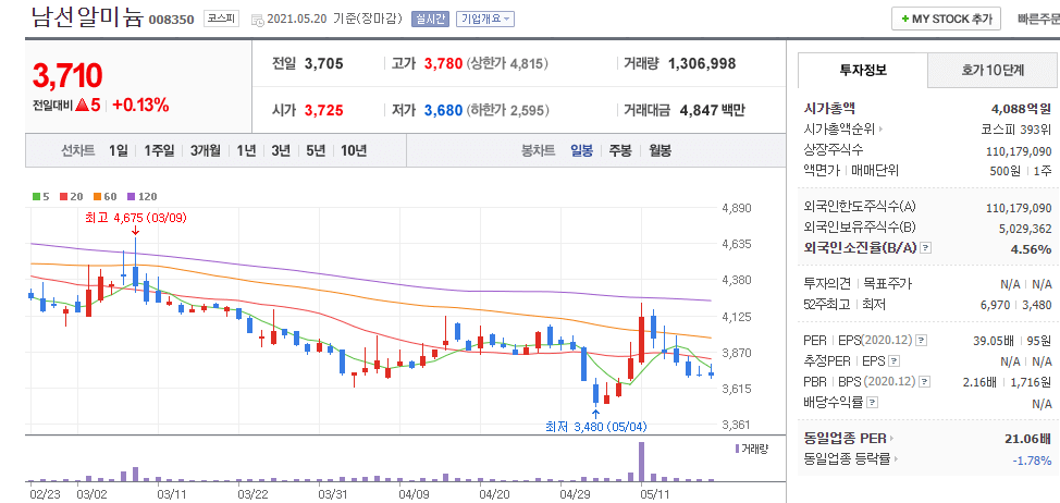 남선알미늄-일봉차트를-나타낸-사진