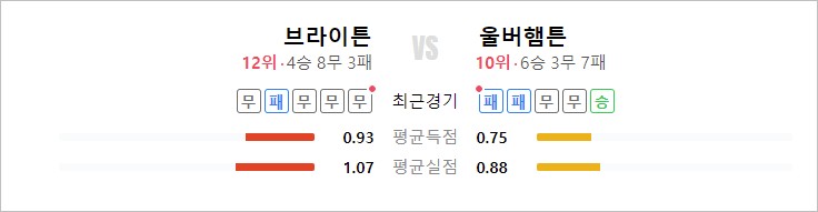 울버햄튼 브라이튼 분석