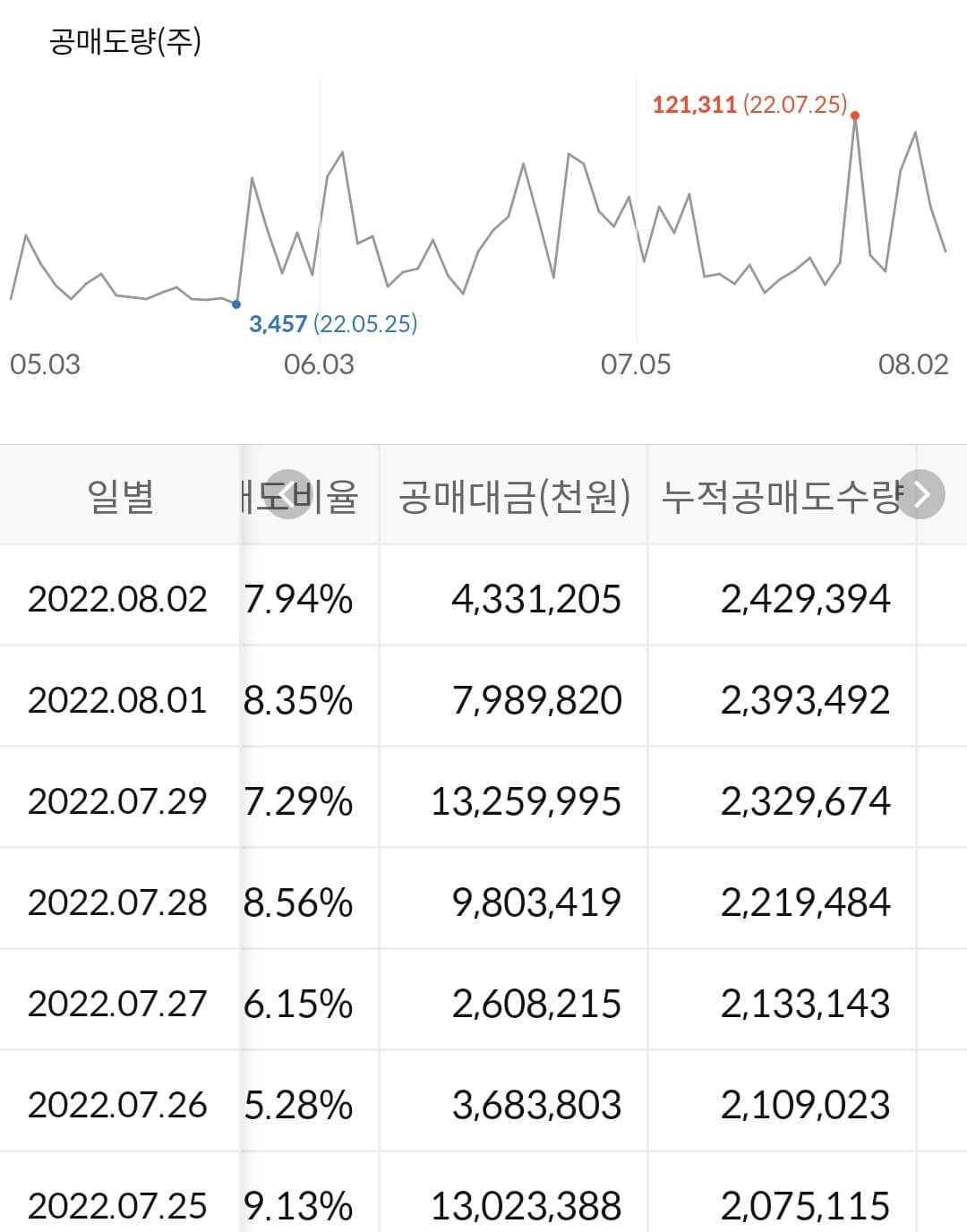 OCI 누적 공매도 수급