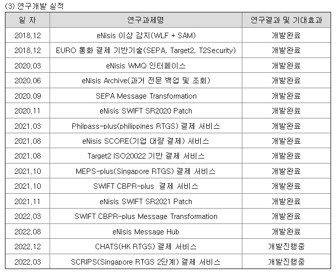 미래아이앤지 연구개발 실적 현황