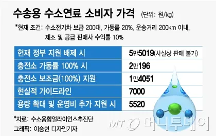 수소 가격 넥소 수소차 충전소 현대 전망 전기차 1kg 가스 자료집_7