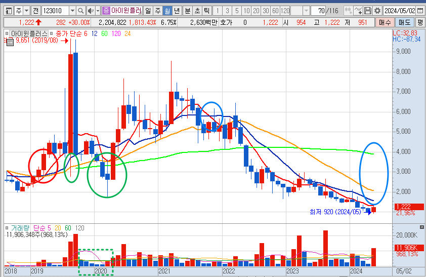 아이윈플러스 주가 월봉 차트 분석