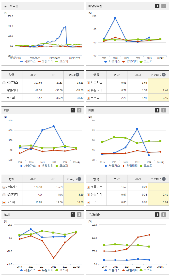 서울가스_섹터분석