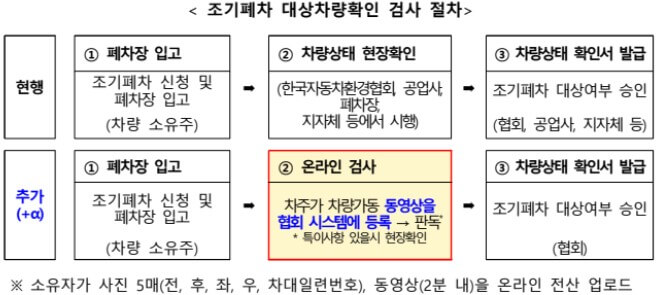 노후경유차조기폐차지원금