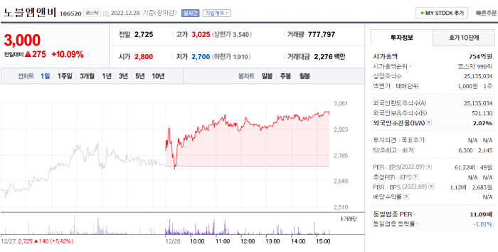 노블엠앤비 주가 상황