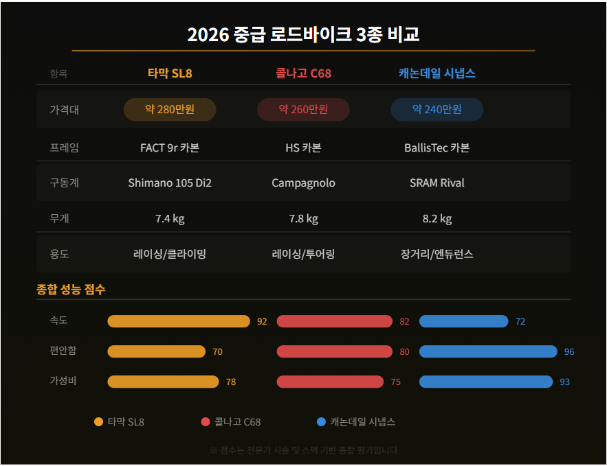 2026 로드바이크 추천