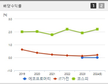 에코프로머티 배당 수익률