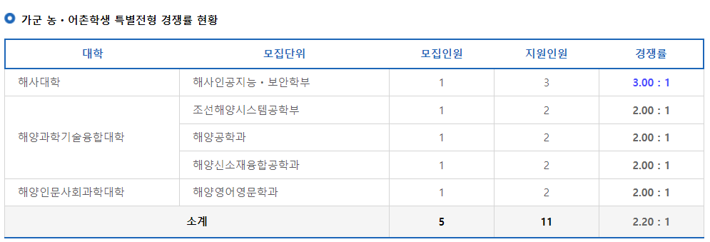 2023학년도 한국해양대학교 정시 가군 농어촌학생 특별전형 경쟁률 현황