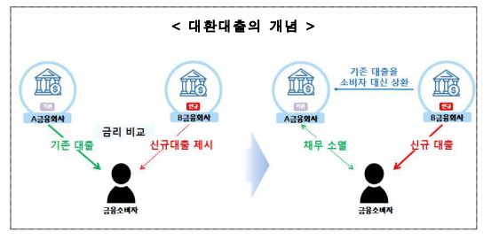 대환대출