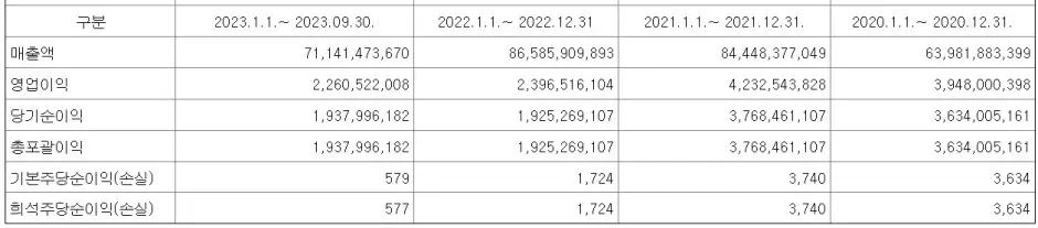 스튜디오삼익 공모주 매출 실적