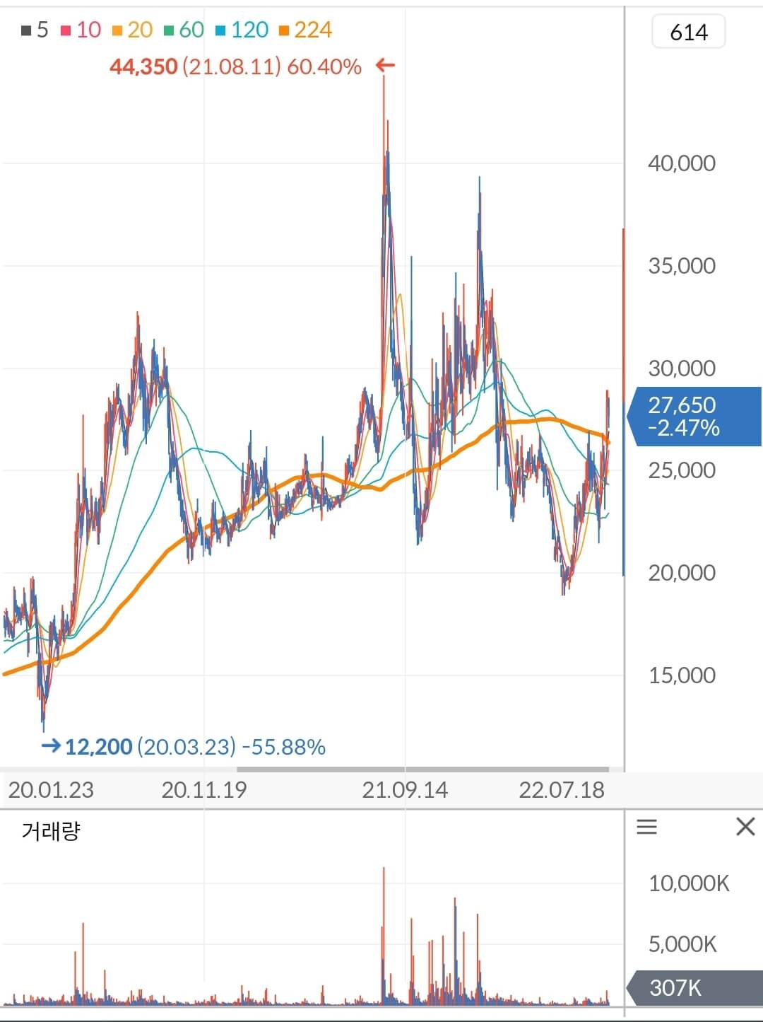 네오위즈 주가 차트