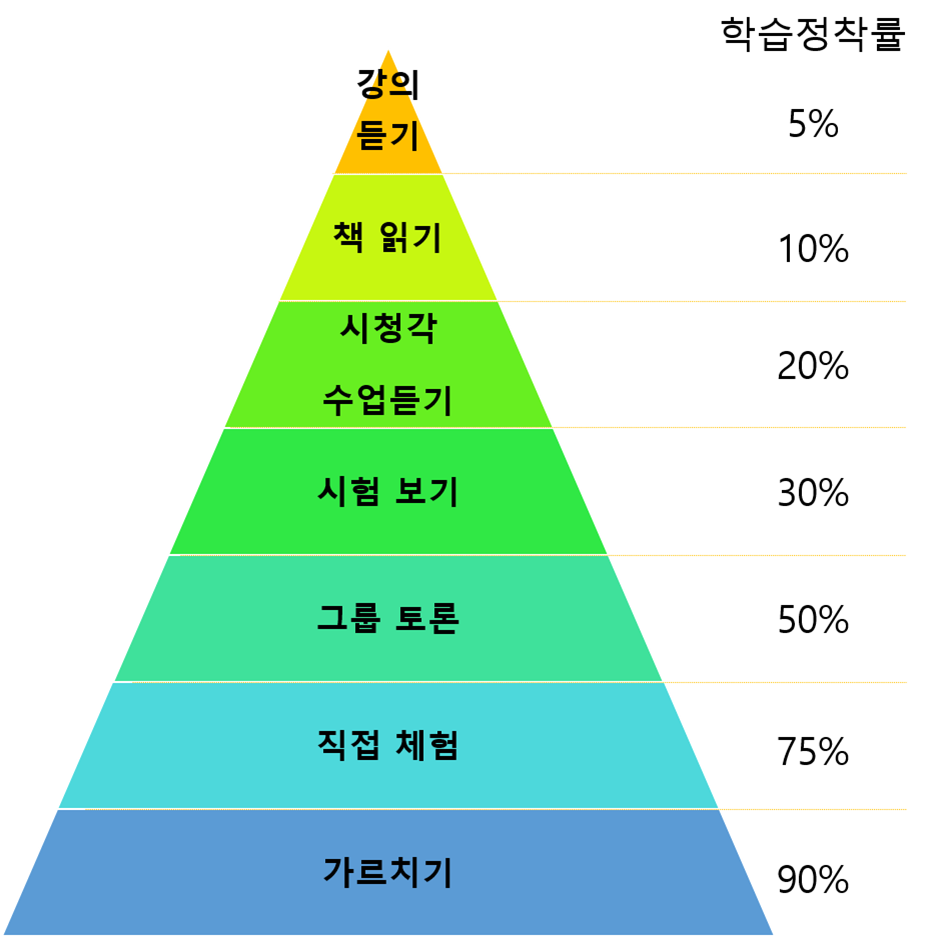 학습 정착률에 대한 data를 피라미드 형태의 그래프로 나타냈다.