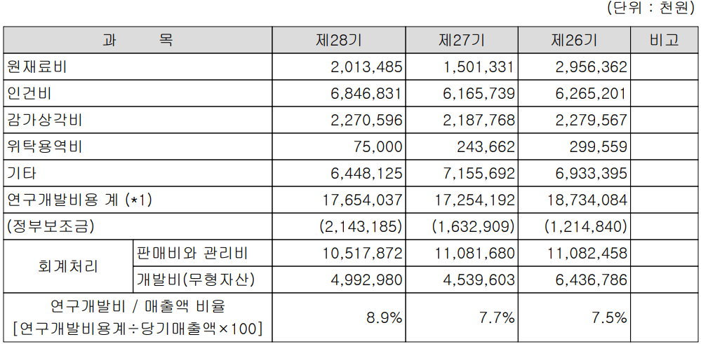 아모텍 - 연구 개발 비용 현황(2021)