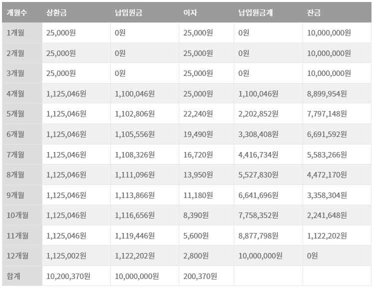 거치후원리금균등상환