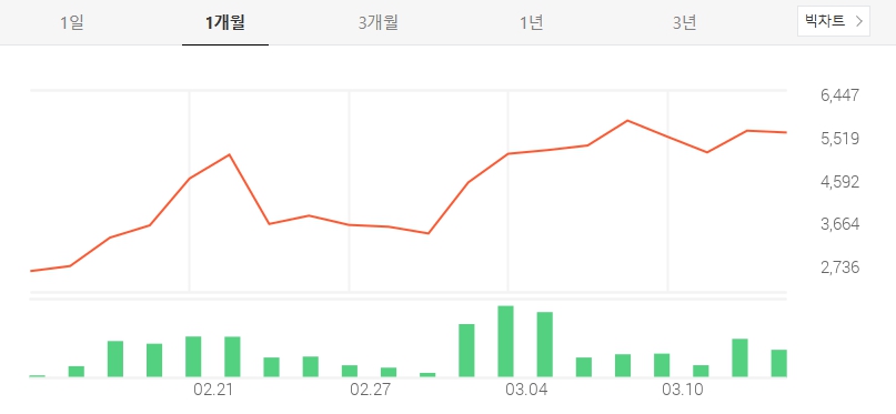 진원생명과학 주가 및 전망
