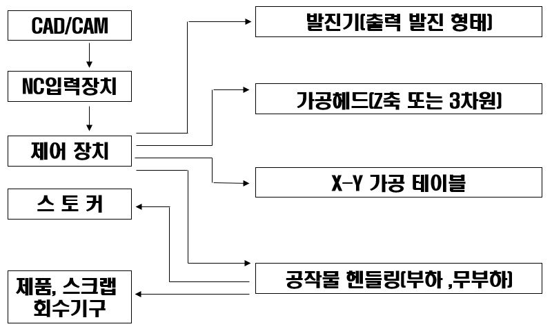 레이저 가공장치의 구성