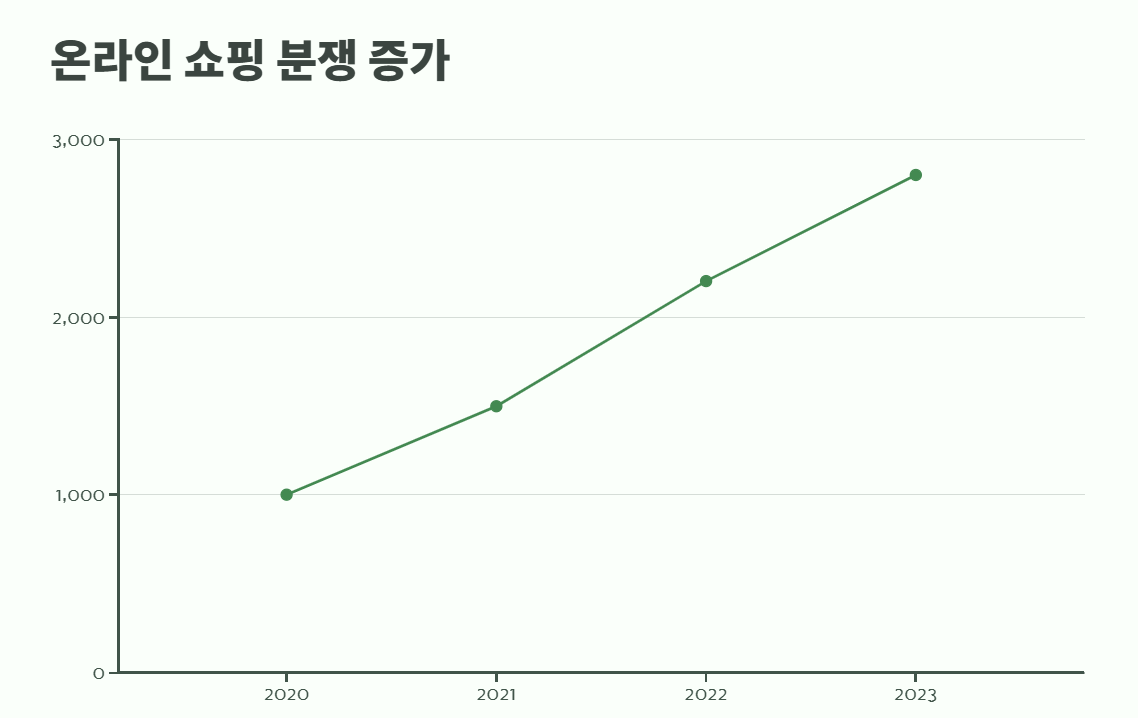 소비자보호원 고발센터 신고방법 7
