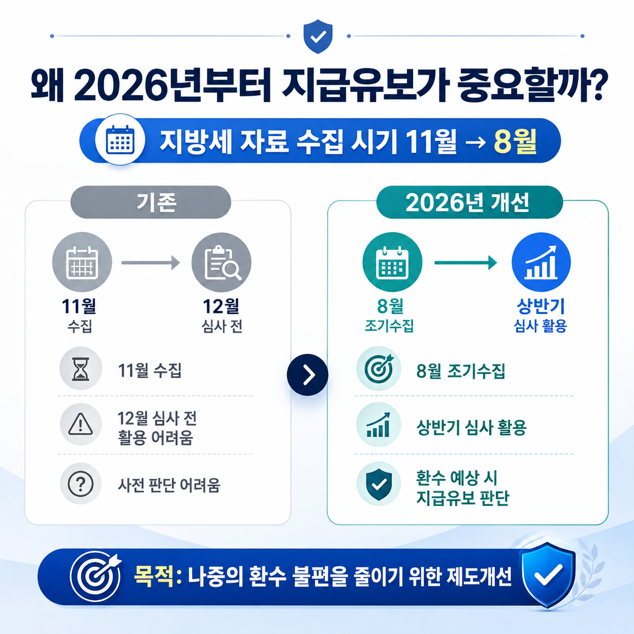 근로장려금 지급유보 심사를 위해 지방세 자료 수집시기가 11월에서 8월로 앞당겨진 변화