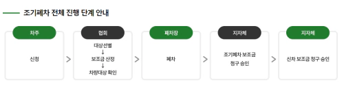 조기페차-진행단계