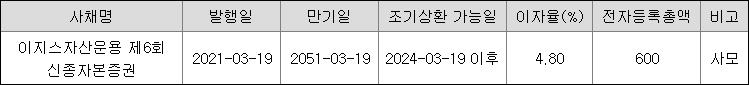 이지스자산관리 채무상환