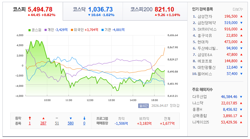 2026-04-07, 한국 장마감 증시현황 [출처=네이버 Pay 증권 제공]