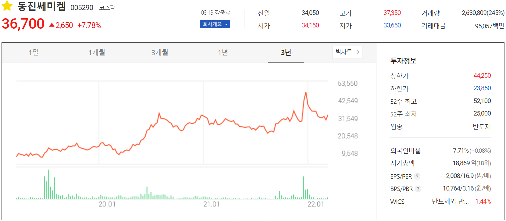 동진쎄미켐 - 주가 정보(2022.03.18)