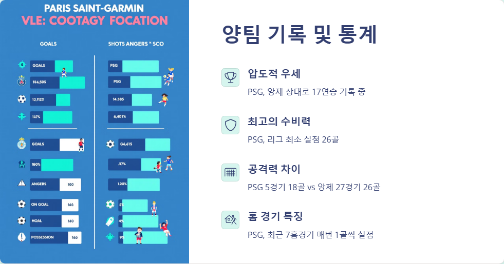 PSG 대 앙제 리그앙 경기 프리뷰