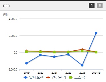 알테오젠 주가 PER (0827)