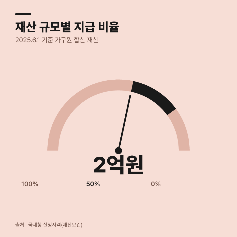 가구원 자산 합산 기준과 평가 방법