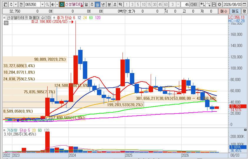 신성델타테크 주가 월봉 차트