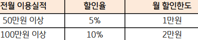 생활 업종 전월 실적별 할인율과 할인한도