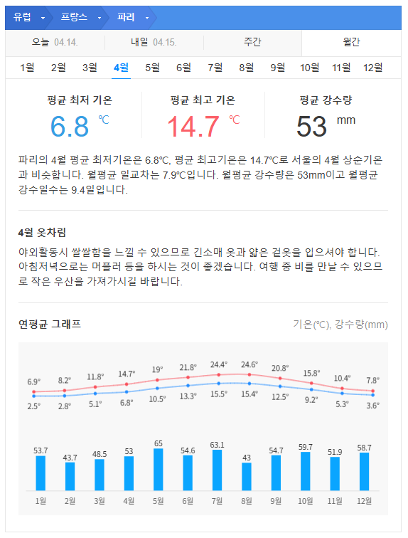 프랑스 4월 날씨 옷차림 추천 여행지