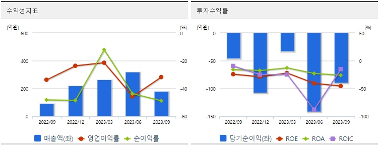 디에이테크놀로지주가수익성