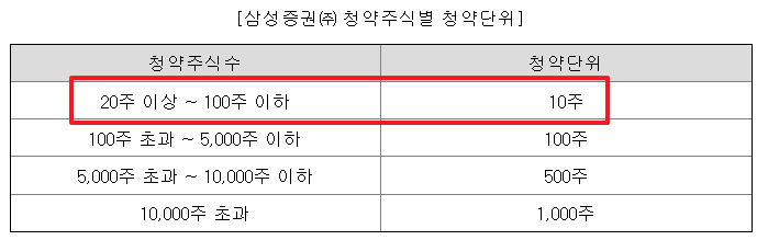 데이원컴퍼니 공모주 청약일정 수요예측