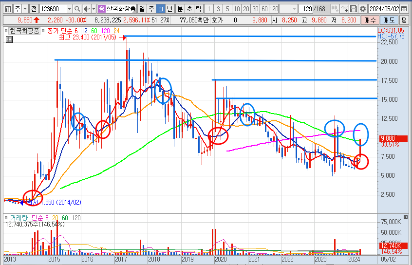 한국화장품 주가 월봉 차트 분석