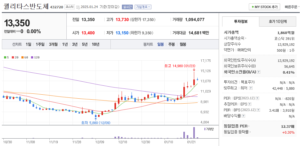 실리콘 포토닉스 관련주 퀄리타스반도체 주가 차트