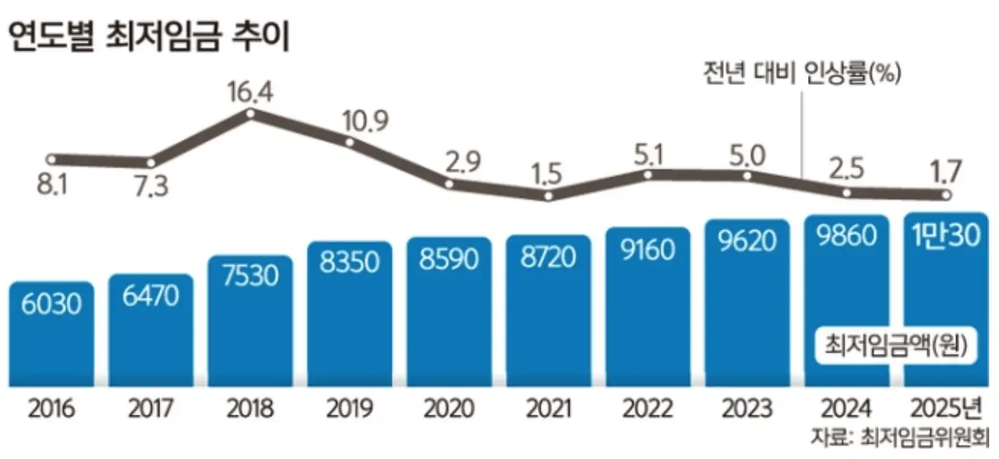2025년 최저임금 실수령액과 주휴수당 3분정리