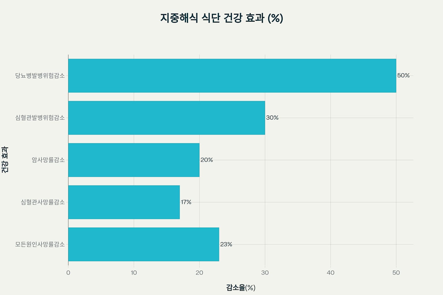 지중해식 식단