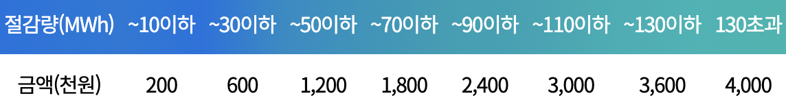 절감량에 따른 캐시백금액