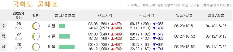 국화도 물때