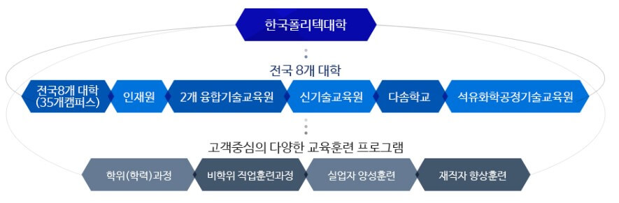 한국폴리텍대학-교육과정-이미지
