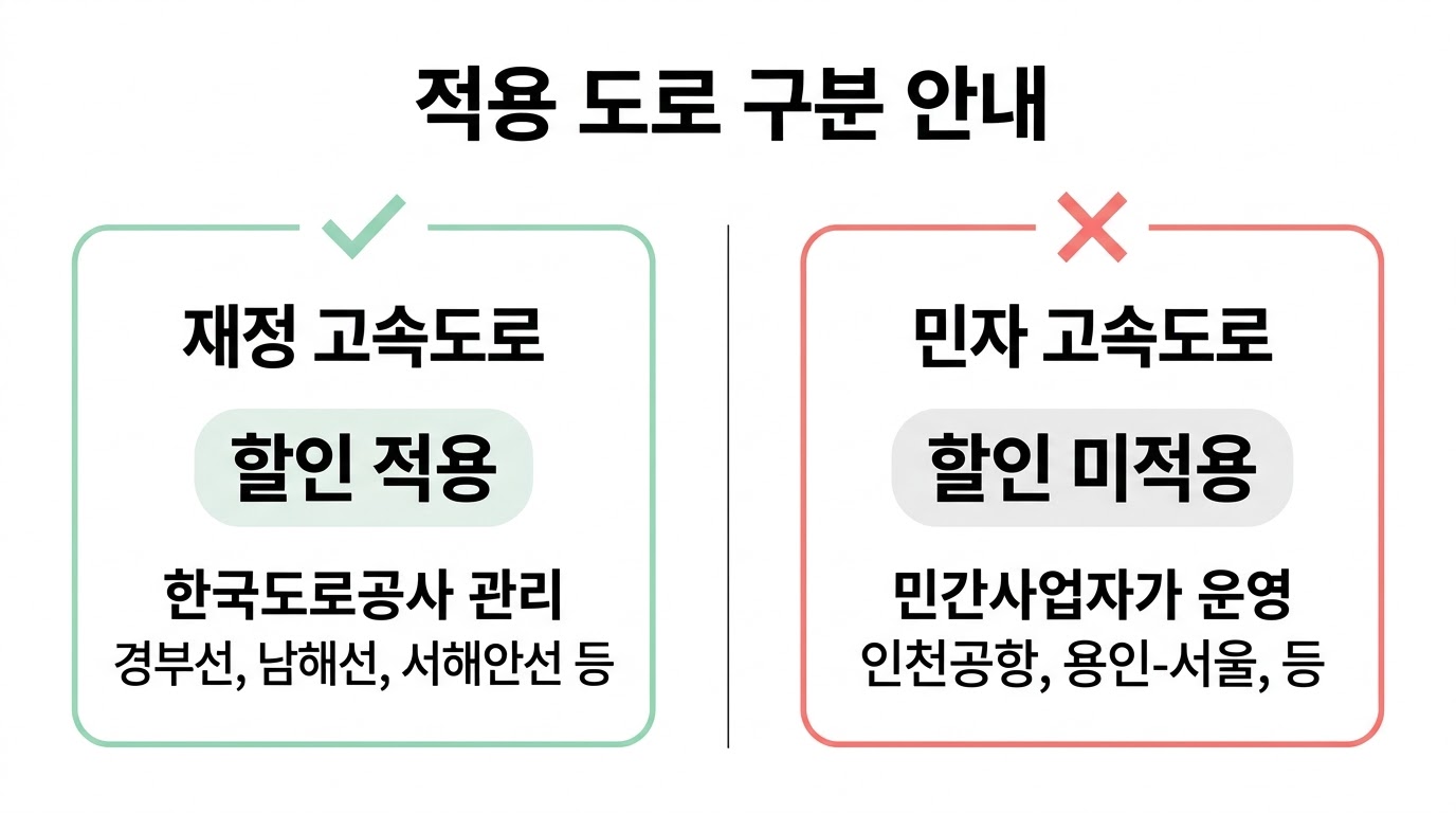 적용 도로 구분: 재정고속도로 vs 민자고속도로