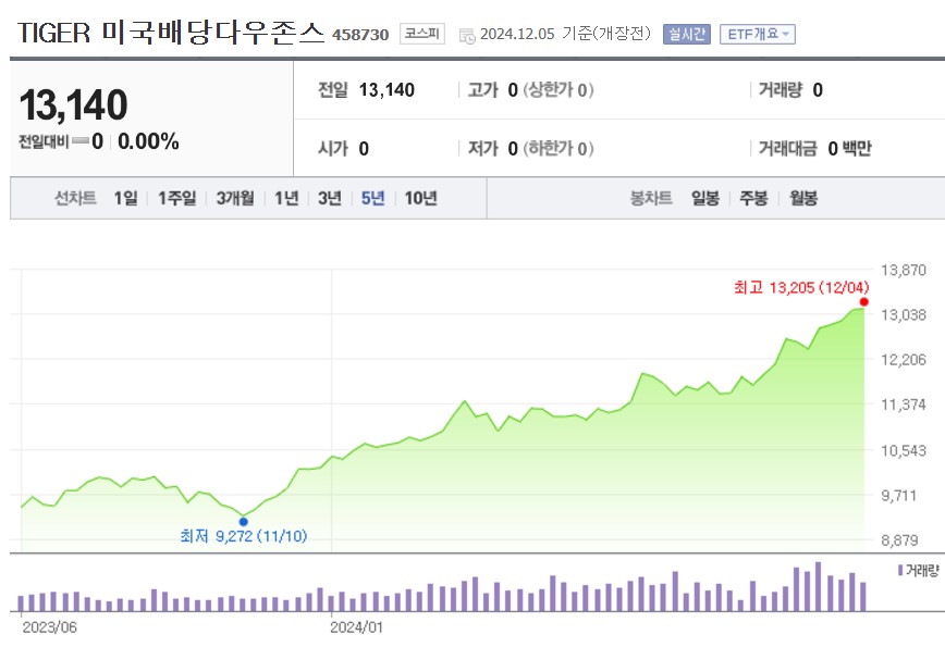 TIGER 미국배당다우존스 주가
