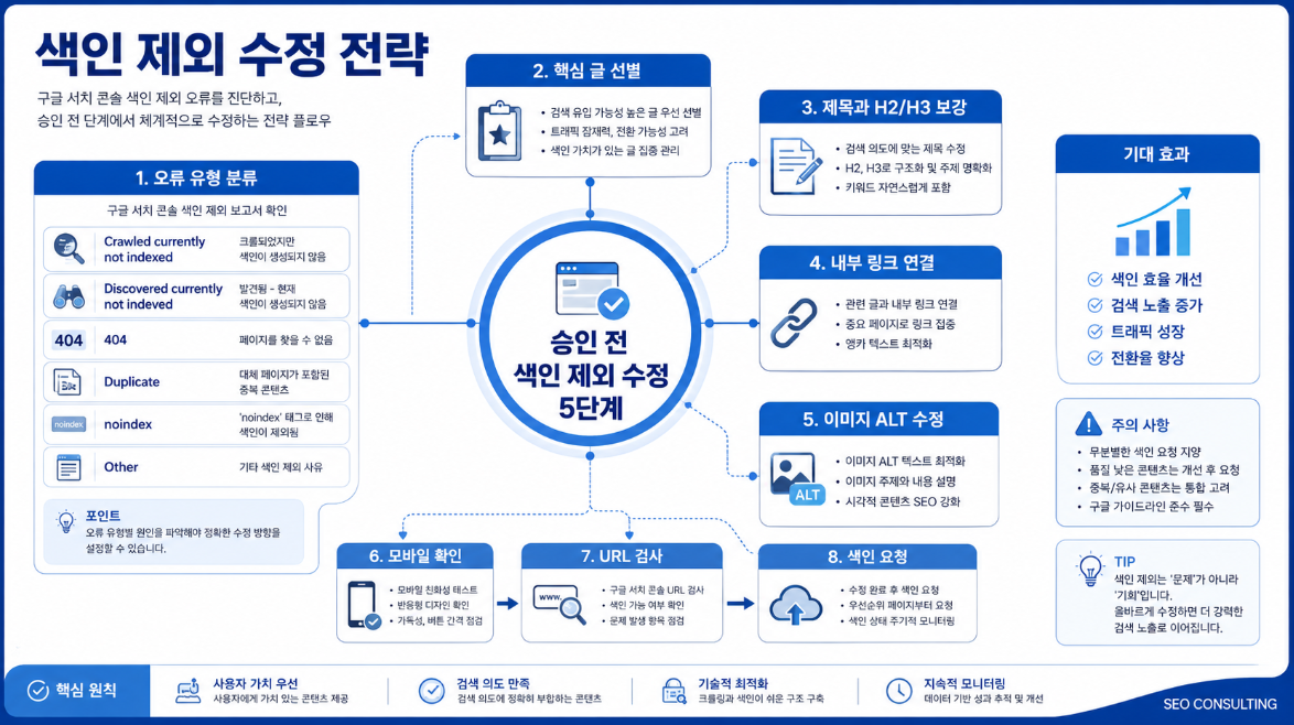 애드센스 승인 전 구글 서치 콘솔 색인 제외 글 수정 단계와 SEO 점검 기준 인포그래픽