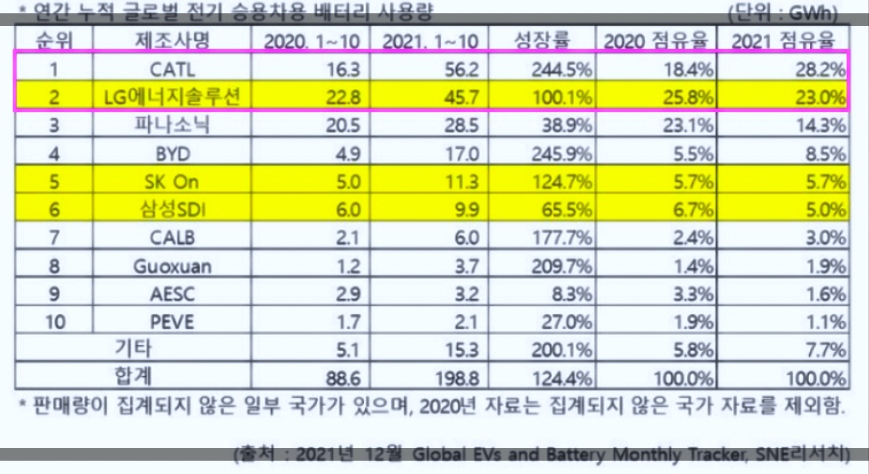 전세계 배터리브랜드 사용량 순위