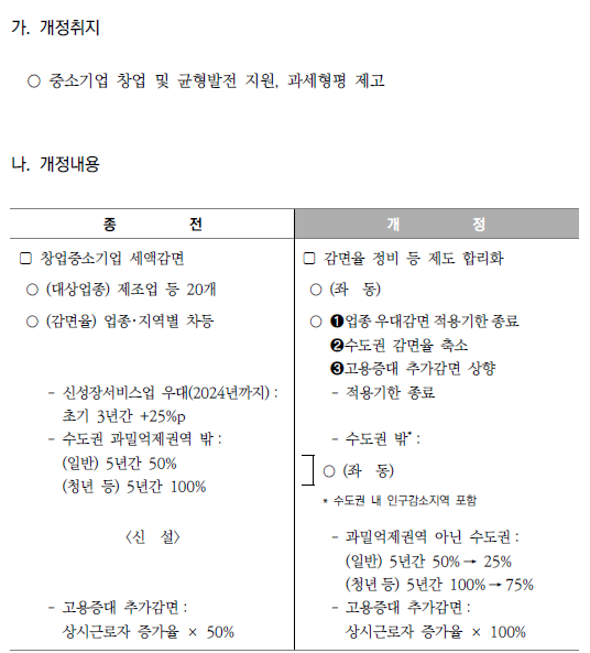창업중소기업 세액감면 제도 합리화