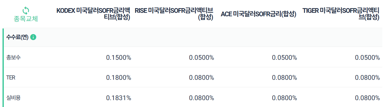 미국달러SOFR금리액티브