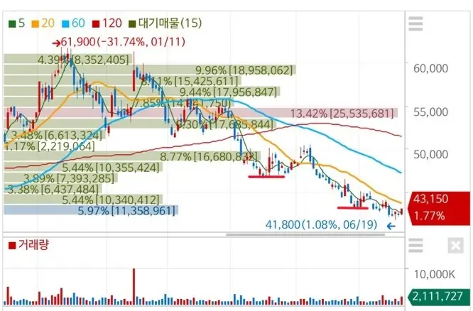 카카오 주가 지속 하락
