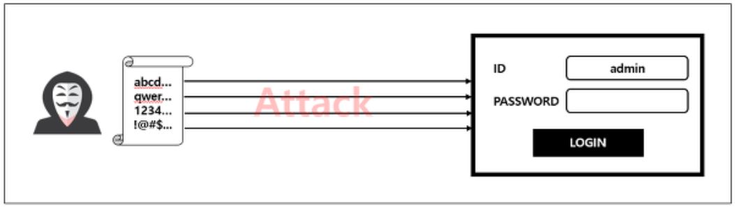 리눅스.초보.비밀번호.무차별대입공격(Brute Force Attack)유형