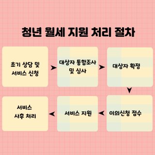 서울시 청년 월세 지원